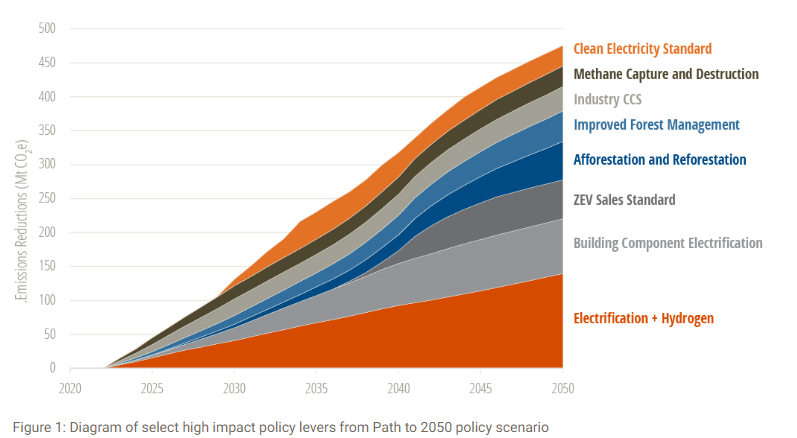 Getting to Net Zero by 2050 - Graph